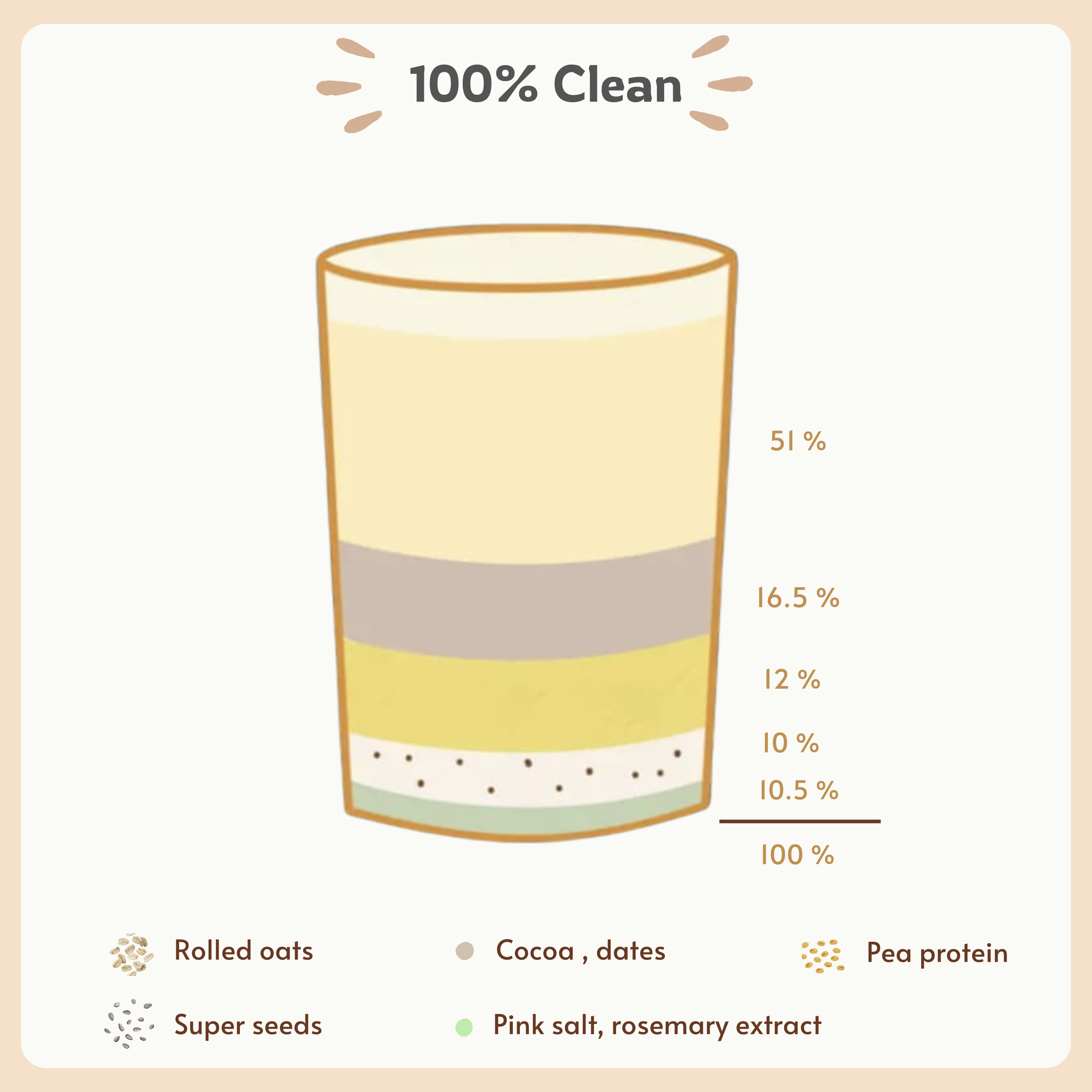100% transparent ingredient breakdown of oats showing rolled oats, cocoa, dates, pea protein, super seeds, pink salt and rosemary extract with percentages