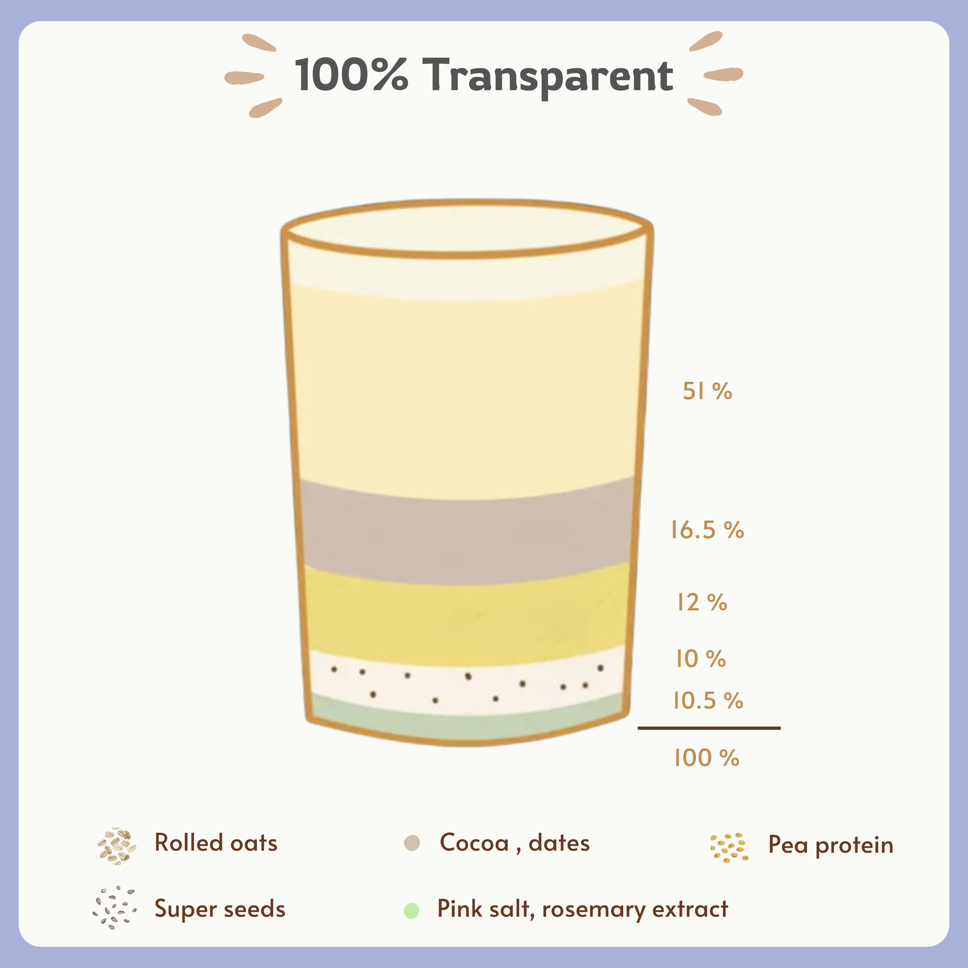 100% transparent ingredient breakdown of oats showing rolled oats, cocoa, dates, pea protein, super seeds, pink salt and rosemary extract with percentages